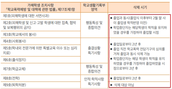 학교폭력 조치 생기부 기록