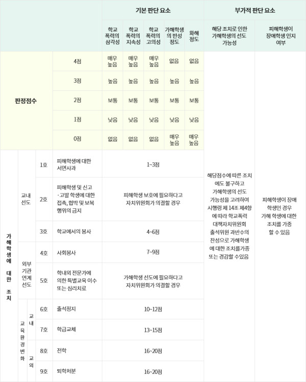 학교폭력 징계