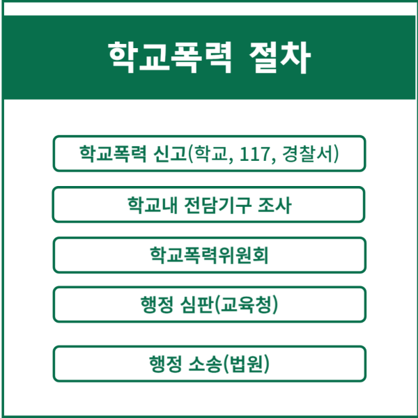 학교 폭력 절차