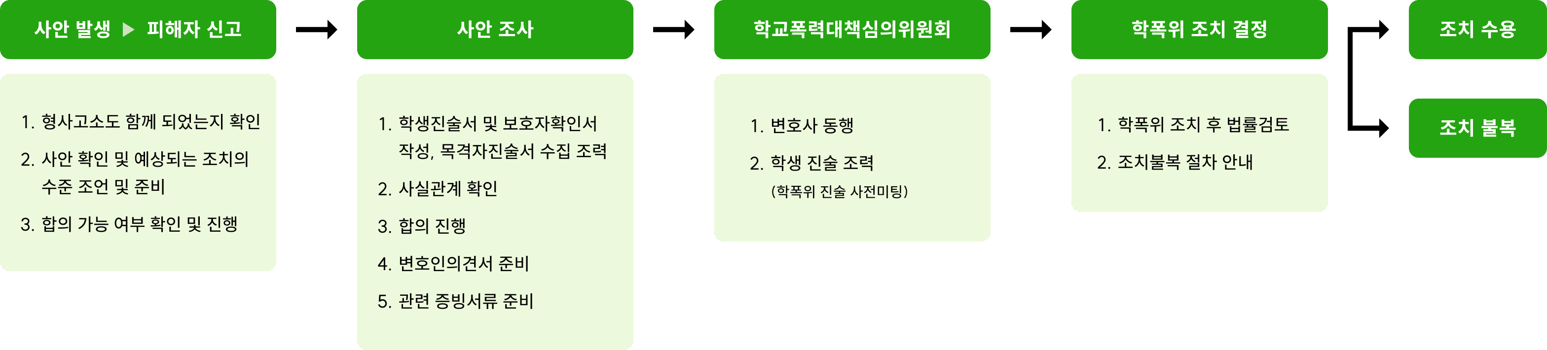 조력절차-학폭위내용