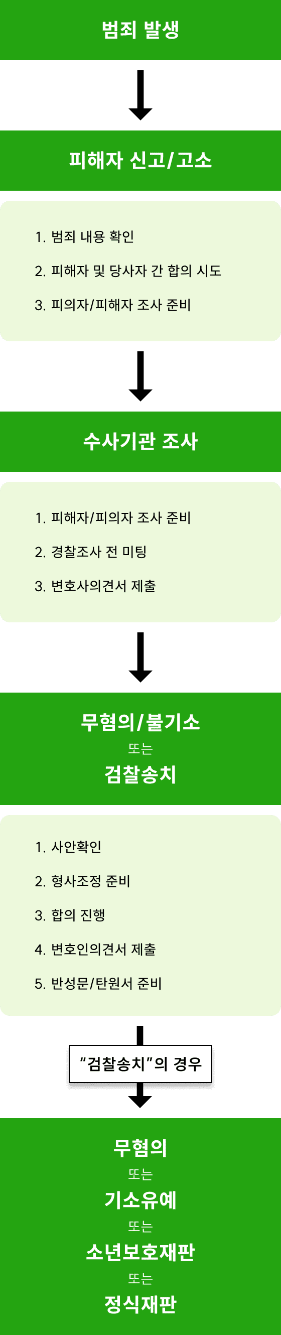 조력절차-수사/검찰내용