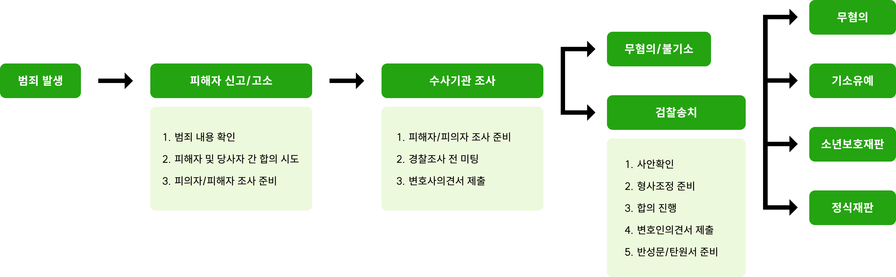 조력절차-수사/검찰내용