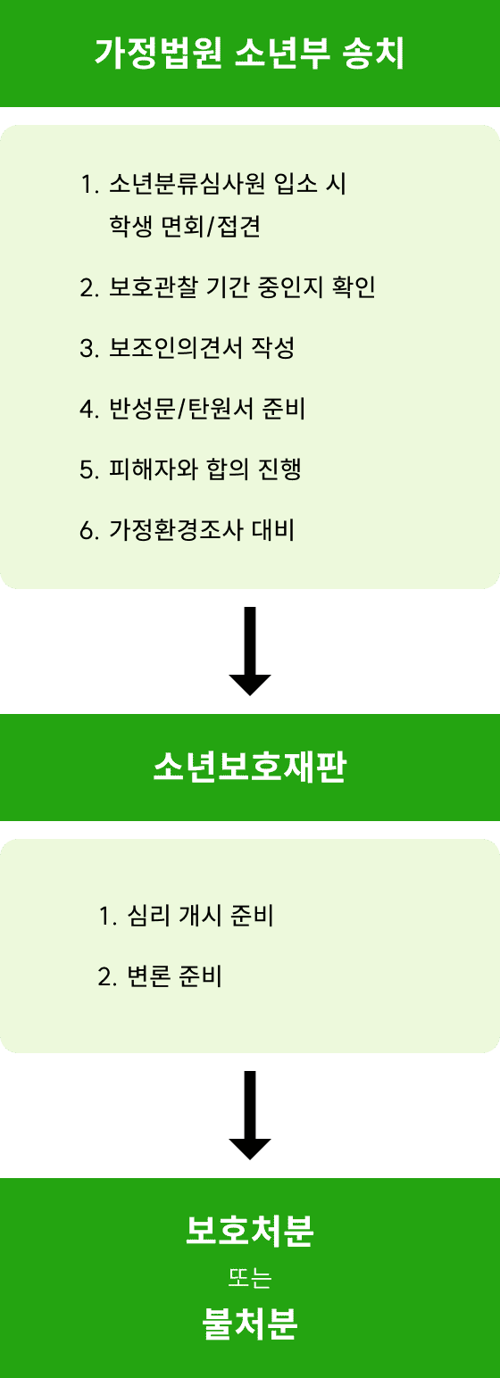 조력절차-소년보호재판내용