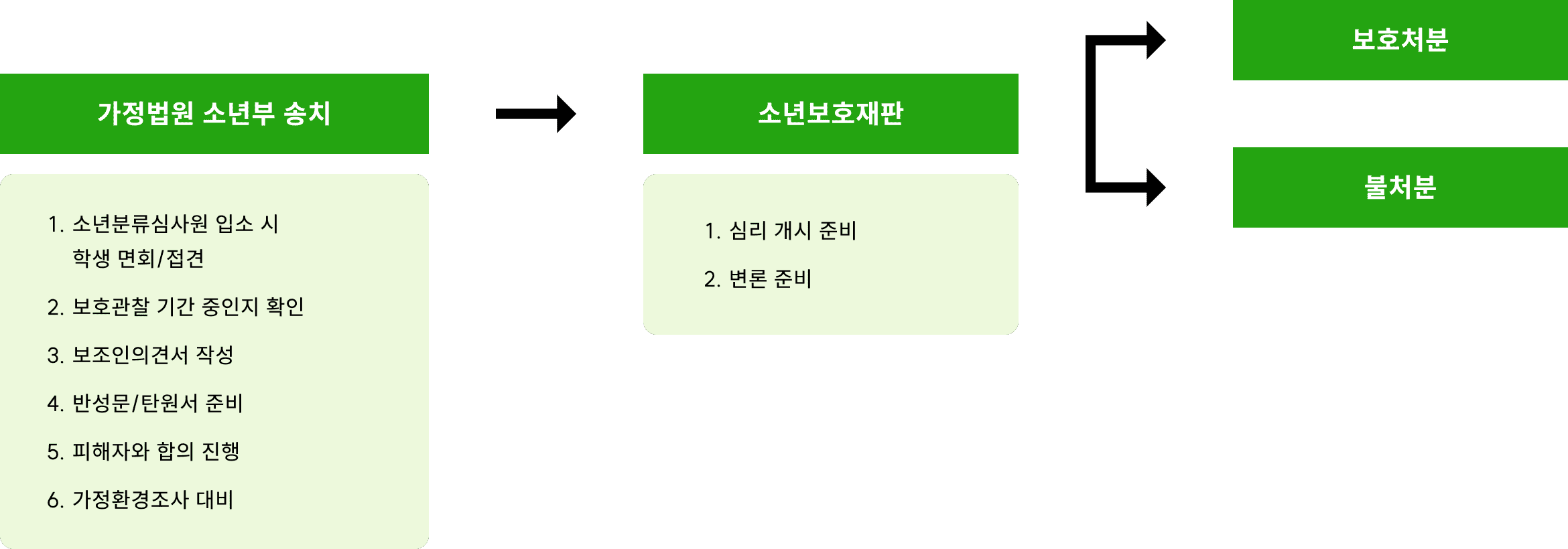 조력절차-소년보호재판내용