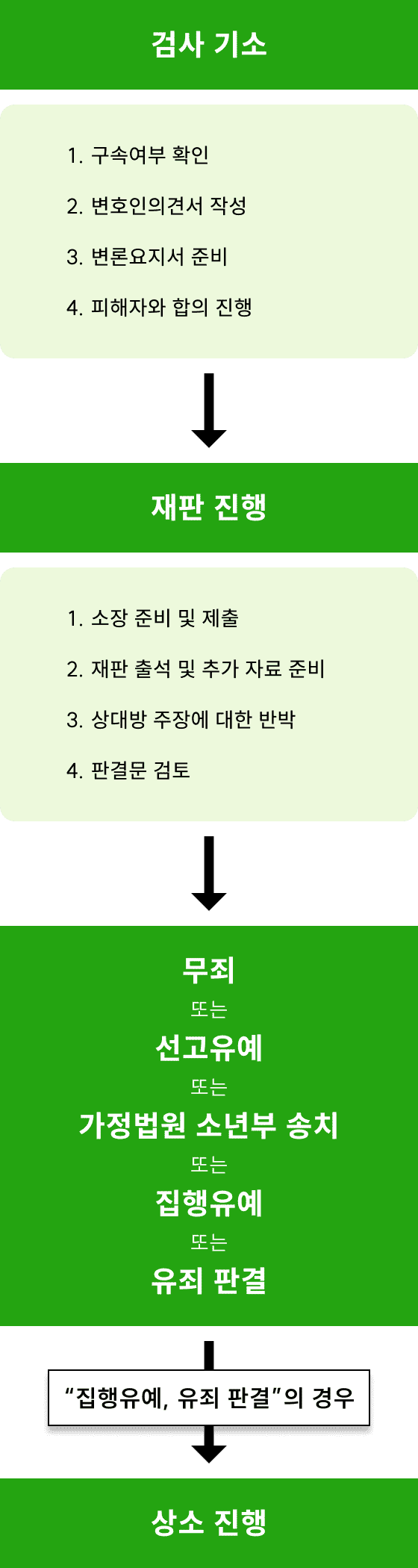 조력절차-정식재판내용