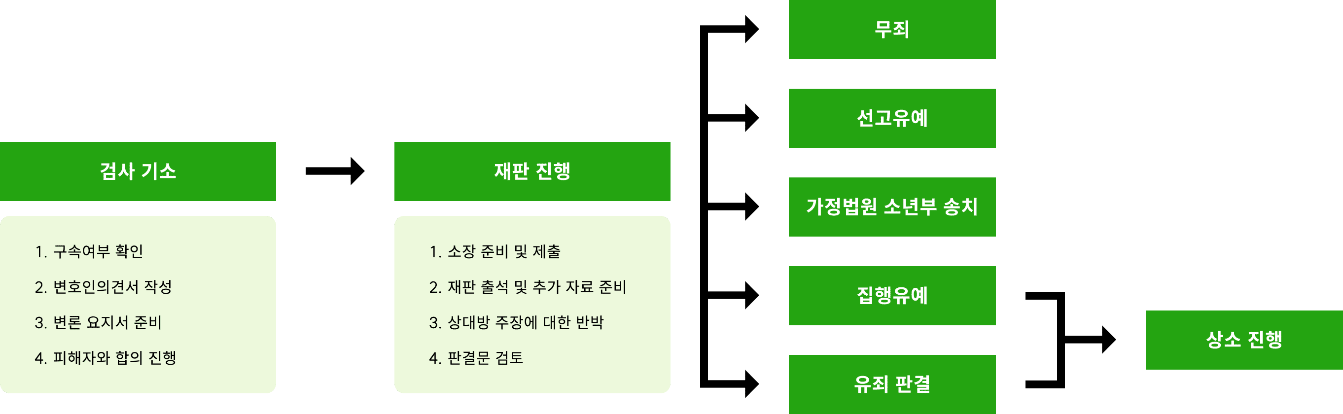 조력절차-정식재판내용